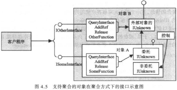 支持聚合的对象在聚合方式下的接口示意图